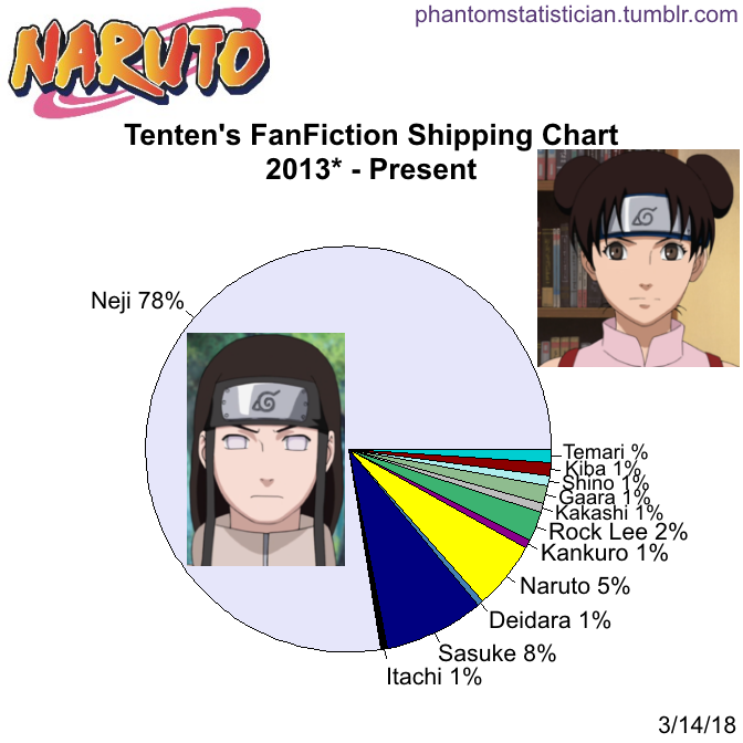 namens straal Variant Fandom FanFiction Statistics — Fandom: Naruto Character: Tenten Sample  Size: 758...