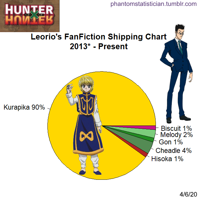 kurapika/leorio paradinight  Fanfiction Recommendations by