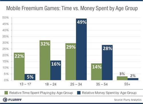iOS and Android freemium games, dollars spent on virtual goods - consumable, durable, personalization
