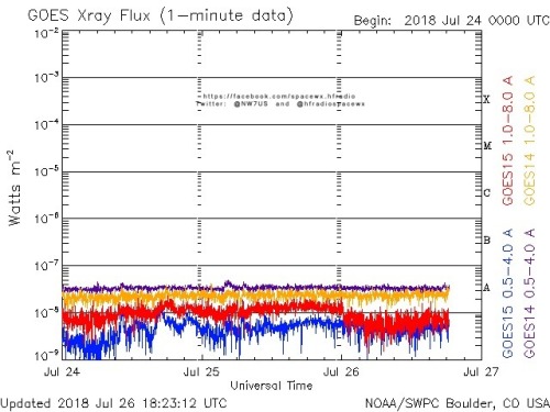 Here is the current forecast discussion on space weather and geophysical activity, issued 2018 Jul 26 1230 UTC.
Solar Activity
24 hr Summary: Solar activity remained very low. There are no numbered active regions present on the visible disk. No...