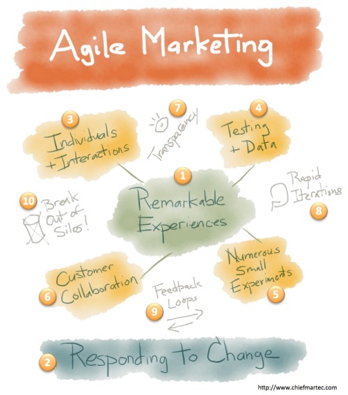 10 key principles of agile marketing management