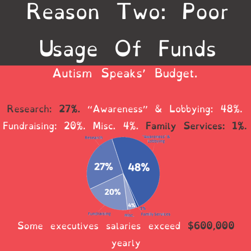 anarchist-stims:Rough draft of a infographic set I am making for my club at Uni.If anyone has any cr