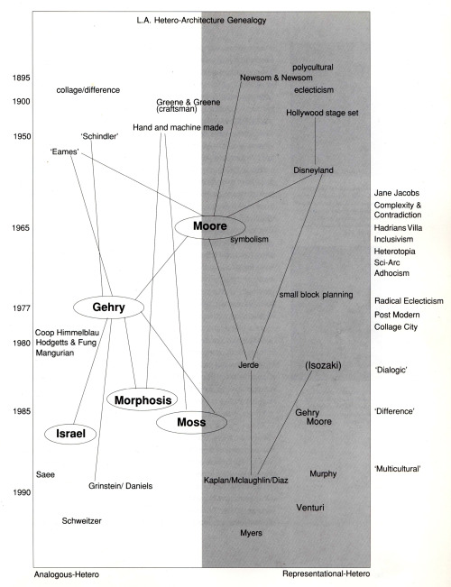 archiveofaffinities: Charles Jencks, Los Angeles Hetero-Architecture Genealogy