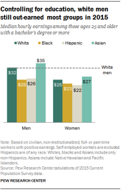 thesociologicalcinema:  Source: Pew Research
