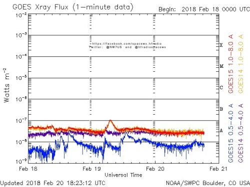 Here is the current forecast discussion on space weather and geophysical activity, issued 2018 Feb 20 1230 UTC.
Solar Activity
24 hr Summary: Solar activity was very low. The solar disk was spotless. No Earth-directed CMEs were observed in available...