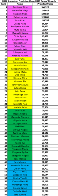 kittychocokat:  Sousenkyo Prediction using 2016 rate of growth. Only for members who ranked 80 and above last year and are participating this year. 2016 first time rankers were assumed to have a vote count of 13115 in 2015 (one less than 2015′s 80th