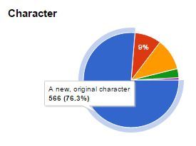 The results are in!After over 750 responses, the Crowd-Sourced Story has finally