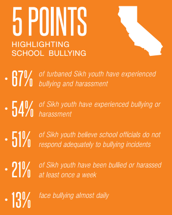 The Sikh Coalition has a new report out about bullying of Sikh youth in schools. They interviewed st