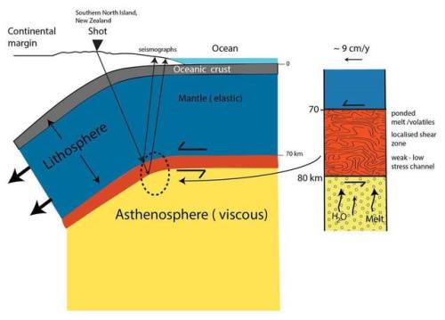 The Lithosphere-Asthenosphere BoundarySeismic waves can be used to detect layers inside the earth. A