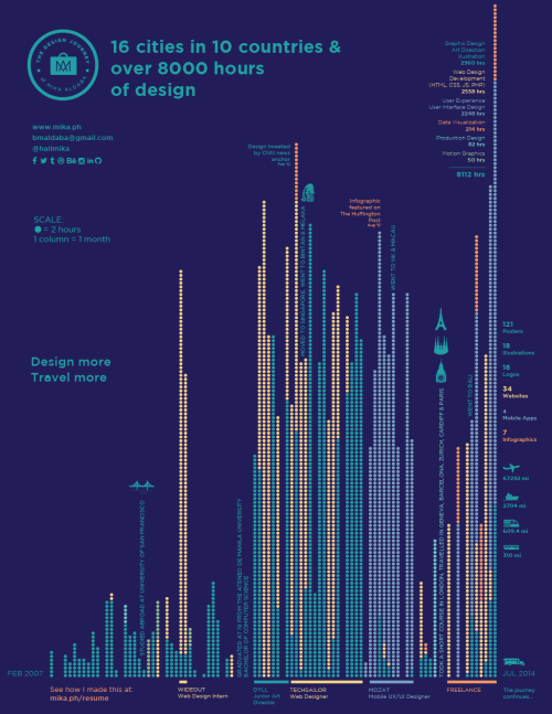 This is not your ordinary infographic resume. I worked on this for two weeks which is much longer th