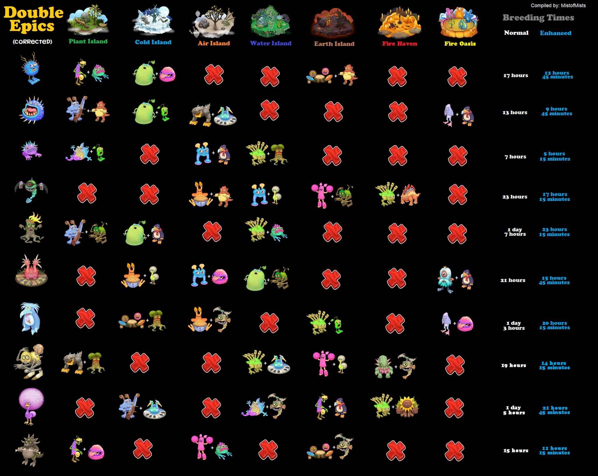 My Singing Monsters Chart Plant Island