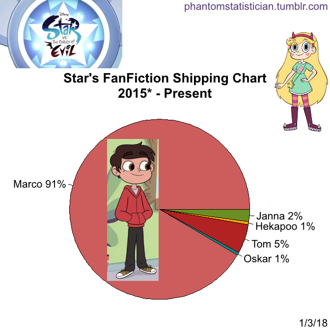 Star Vs The Forces Of Evil Fanfiction