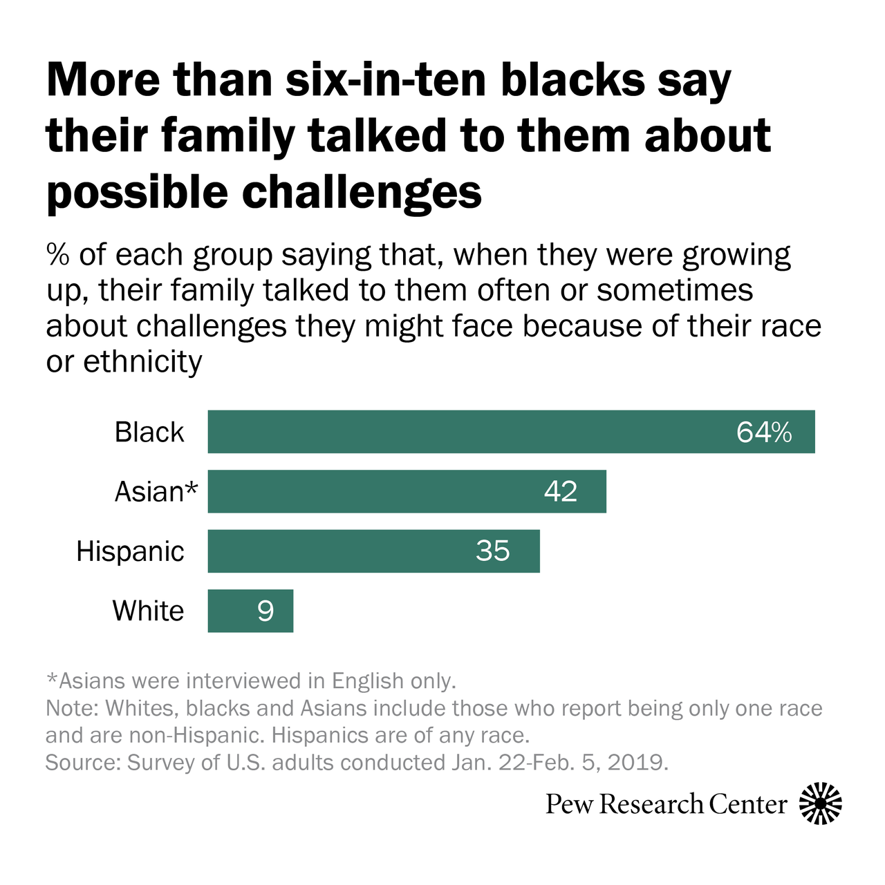 Black Americans are more likely than any other racial or ethnic group to say their family talked to them about challenges they might face because of their race when they were growing up.
Did you and your family have conversations like this?...