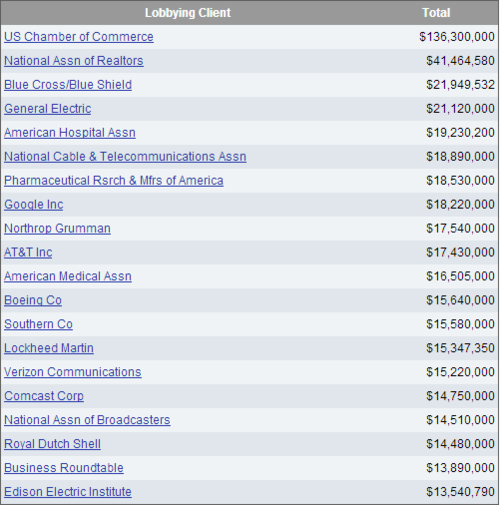 Corrupt NRA Lobbying Prevents Congress From Passing Gun Control!