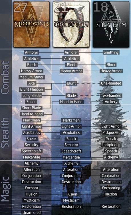  Differences Between Morrowind, Oblivion, and Skyrim - Skills.