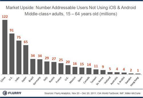 Market upside: number addressable users not using iOS & Android middle-class adults 15-64 years old