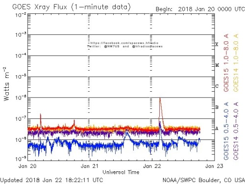 Here is the current forecast discussion on space weather and geophysical activity, issued 2018 Jan 22 1230 UTC.
Solar Activity
24 hr Summary: Solar activity was very low. The largest event of the period was a B9/Sf at 22/0257 UTC from plage Region...