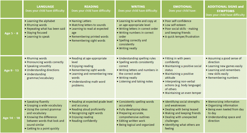 Dyslexic Kids Common Symptoms Of Dyslexia By Age What dyslexic-kids-common-symptoms-of-dyslexia-by-age-what