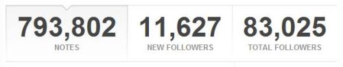  Want to be promoted to 1,000,000+? LIKE: Gain 200-300 REBLOG: Gain 700+ Must follow ALL below: imessups 67k supbrody 67k lovurs 55k amandaplease 52k vorfreude 66k demetriabehati 60k pawsitiv 89k beneath-the-starlight 58k in-effable 99k harmonizingly 75k