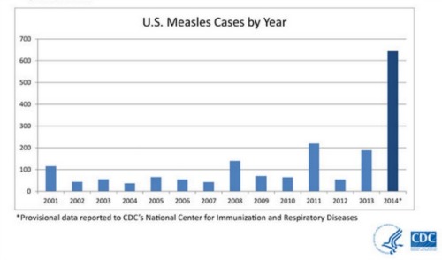 micdotcom:  One terrifying chart shows why YOU NEED TO VACCINATE YOUR KIDS   Seventy people have become infected in a measles outbreak at California’s famed theme park, an outbreak that’s led California public health officials to urge those who haven’t