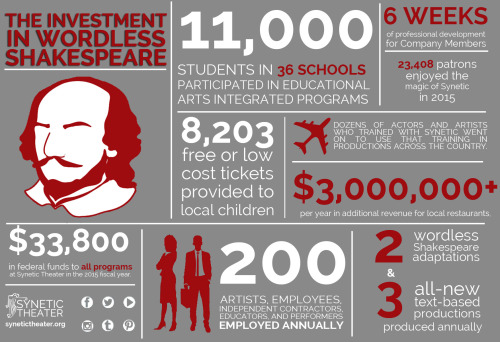 synetic-theater:Wordless Shakespeare by the numbers!