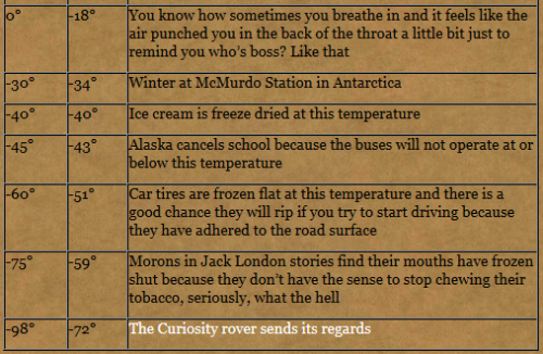 camwyn:A temperature chart for my fellow Americans who can’t do the Celsius-Fahrenheit equation from