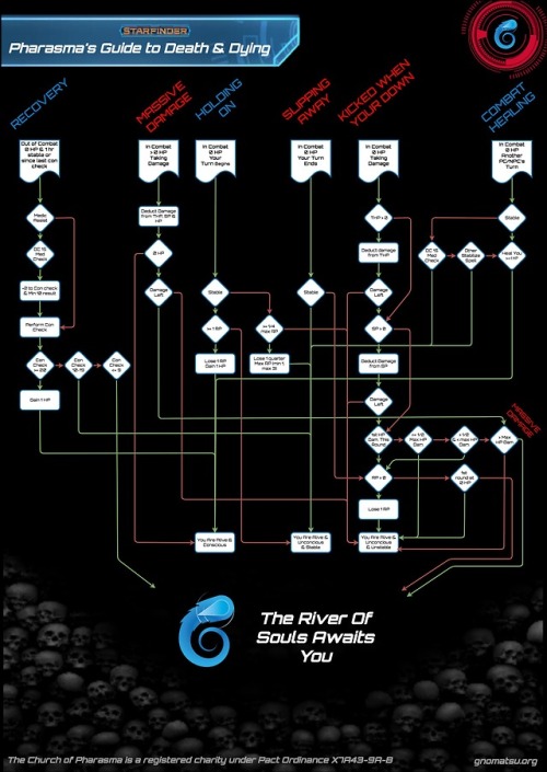 I’ve come close to killing my PC’s a few times, and while I’m willing to hand wave a lot of rules I don’t want to accidentally kill my PC’s due to a rules fail so I decided to nail the rules of death and dying as much as I could.
Being a programmer I...