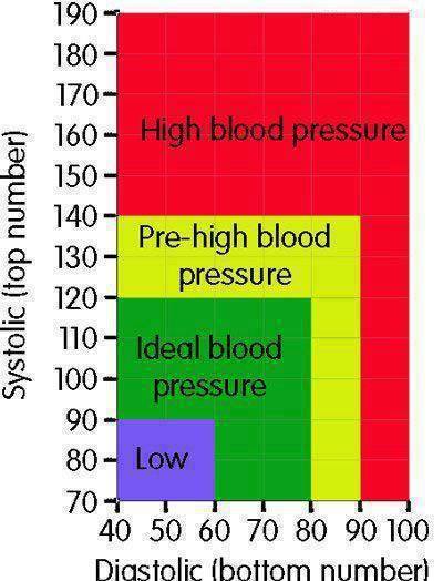 flyingeagleclaw: thebeachmedic:  Good graphic. Remember to treat your patient not your numbers thoug
