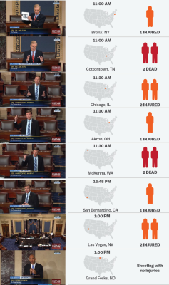 vox: During the 15-hour Senate filibuster on gun control, there were 38 shootings that killed 12 people and injured 36 more across America.  That roughly translates to one shooting per every 23 minutes. 