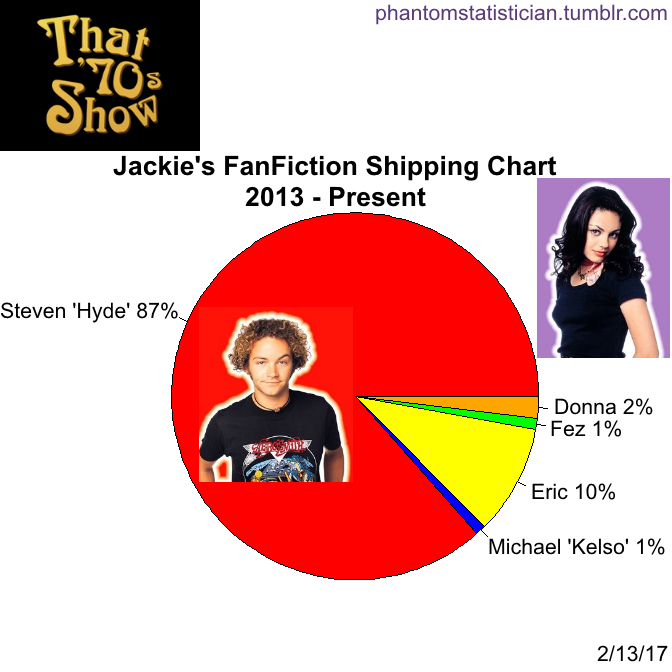 That 70'S Show Fanfiction Eric And Jackie