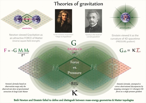 A major failing of modern science [particularly electrical and string theories] is the current idea 