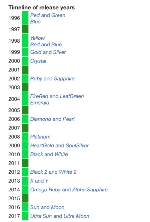 ryanzurafa:  What Pokémon region are you from? So it’s pretty simple, Whichever series was out when you were 10 years old is where your from. This chart will help everyone out In 2007 I had turned 10 so the game series that was out was diamond and