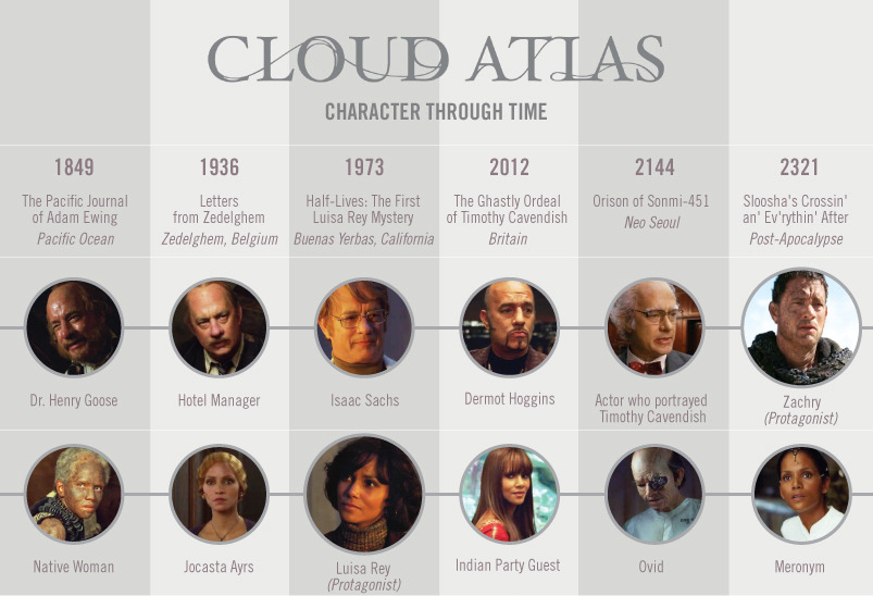 Cloud Atlas Infographic Explains The Karmic Journeys Of The Movie's  Characters