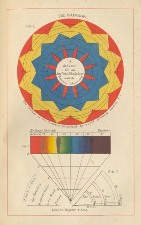magictransistor:  Charles Hayter. Introduction to Perspective. 1846.