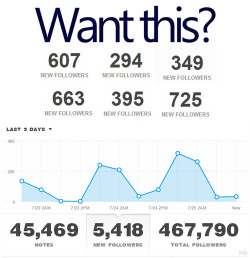 heronizar:  Want this?? Close to your goal?? Want to be promoted to 380k dashboards! like if you want to gain 100+ new followers reblog if you want to gain 200+ new followers like and reblog if you want to gain 300+ followers must be following all the