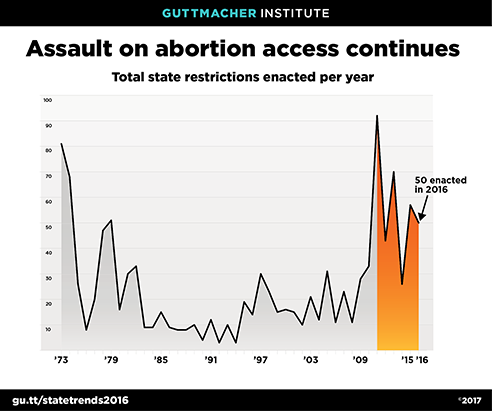 NEW: During the 2016 state legislative session, 18 states enacted 50 new abortion restrictions. The 338 new abortion restrictions enacted just since 2010 account for 30% of the restrictions enacted since abortion was legalized nationwide in 1973....