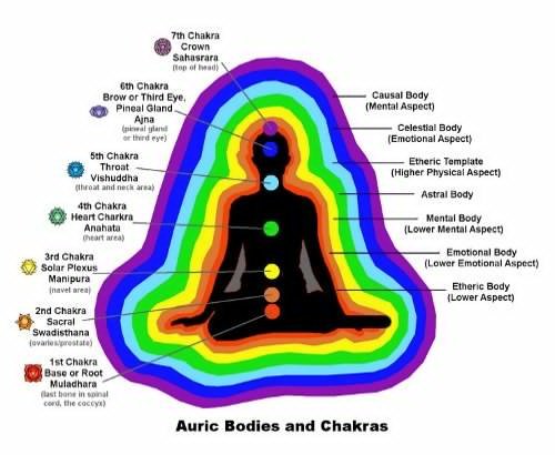 More Chakras, Different Sources, Their Names, And Their Colors.