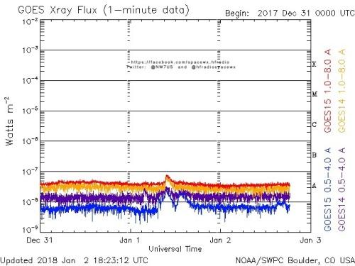 Here is the current forecast discussion on space weather and geophysical activity, issued 2018 Jan 02 1230 UTC.
Solar Activity
24 hr Summary: Solar activity continued at very low levels under a spotless solar disk. No Earth-directed CMEs observed in...