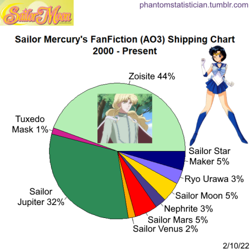 Fandom: Sailor MoonCharacter: Sailor MercurySample Size: 608 storiesSource: AO3