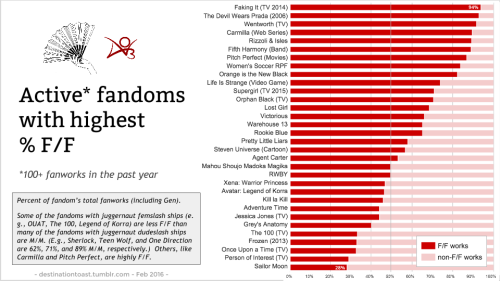 elizabethminkel: destinationtoast:   TOASTYSTATS: F/F STATS (Femslash February, 2016) Hello, femslas