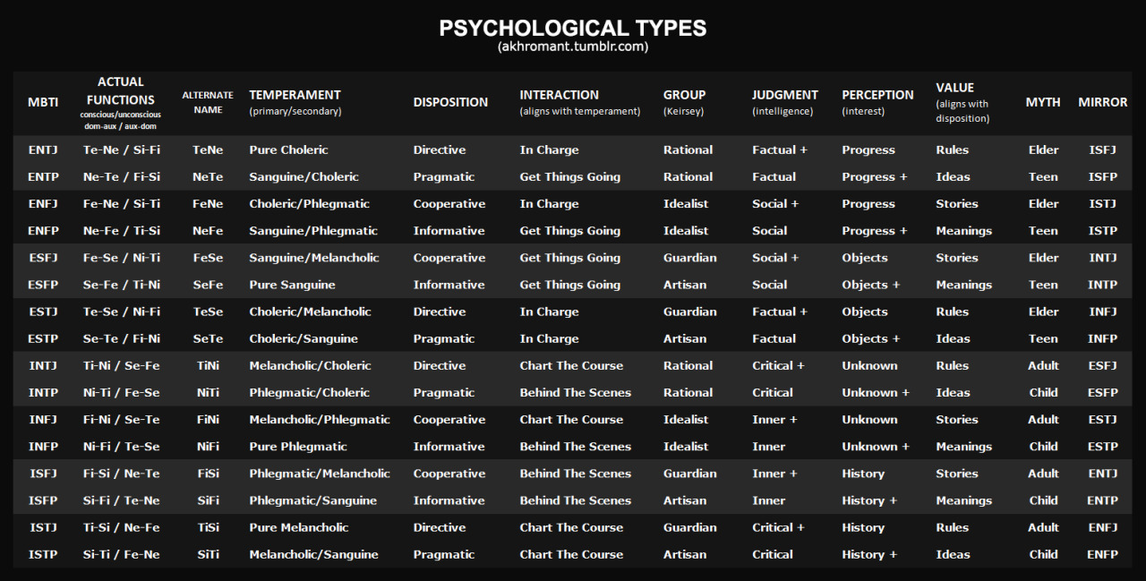 The true functions that actually fit with Jungs findings. Stuff in  comments. : r/mbti