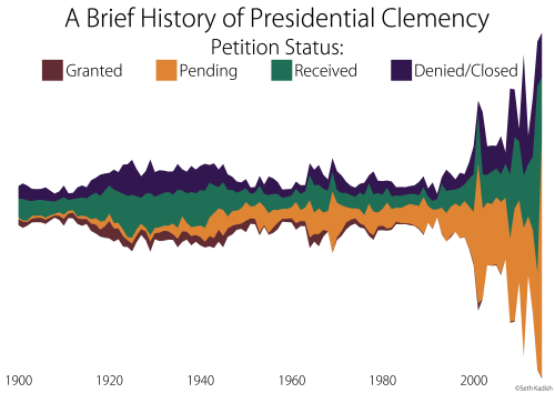 As it turns out, getting pardoned or having your sentence commuted was a lot easier back in the day;