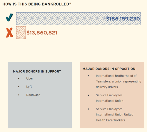 plum-soup:dorindameddler:if you live in california please vote no on prop 22 to waste the 186 millio