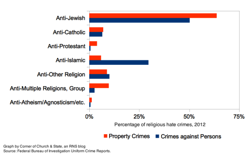 koalameerkat: Hate crime stats in the US… Source: www.patheos.com/blogs/friendlyatheis