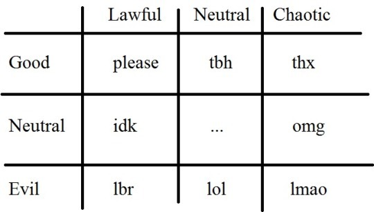 brvtus:  pochowek:  adding “idk” at the end of your opinion : lawful neutral  adding “lmao” at the end of your opinion : chaotic evil   