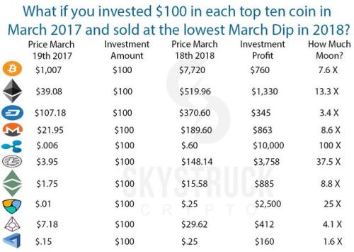 If you spent $100 into each of the top ten crypto-currencys last year and sold them in the biggest d