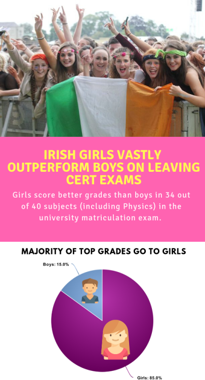 womenwilldominate:Irish girls work harder and aim higher in school.  And the results are in.  Academ