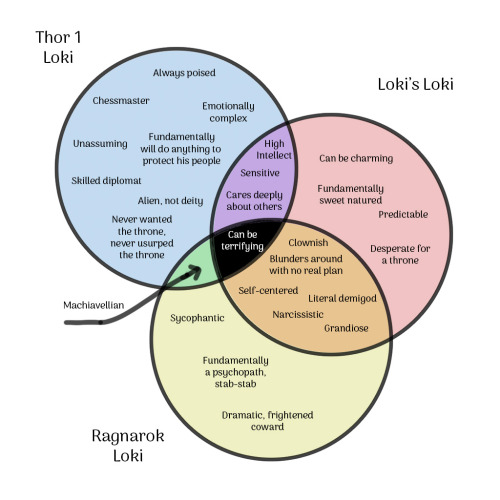 Just Pointing Out For Anyone Unaware That The MCU Rebooted Loki's Character 2x Since Thor 1.