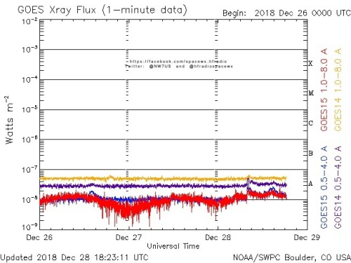 Here is the current forecast discussion on space weather and geophysical activity, issued 2018 Dec 28 1230 UTC.
Solar Activity
24 hr Summary: Solar activity was very low and the disk remained spotless. No CMEs were observed in available...