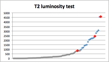 Variation in luminosity of T2 seeds